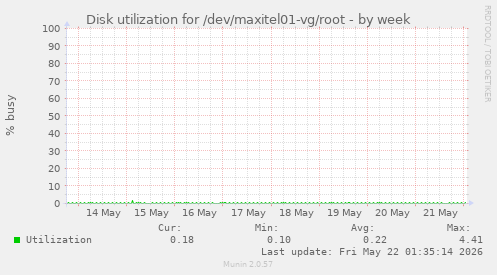Disk utilization for /dev/maxitel01-vg/root