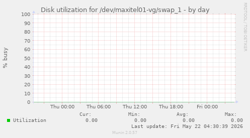 Disk utilization for /dev/maxitel01-vg/swap_1