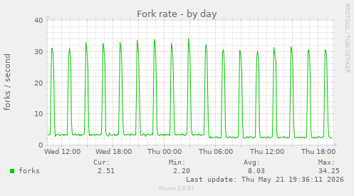 Fork rate