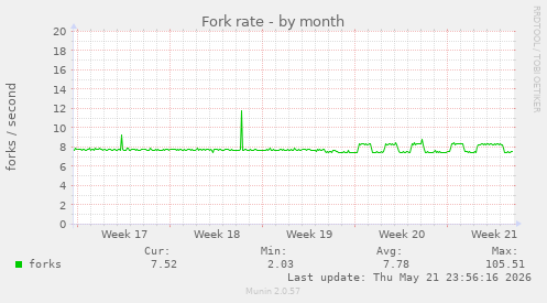 Fork rate