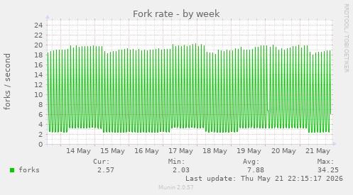 Fork rate
