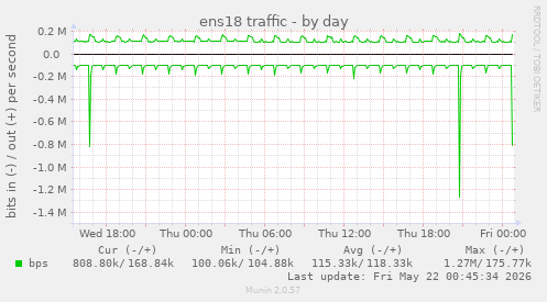 daily graph