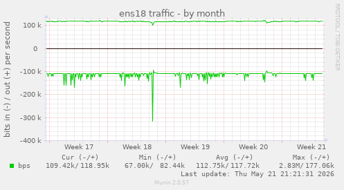 ens18 traffic