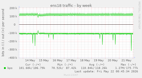 weekly graph