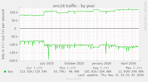 yearly graph