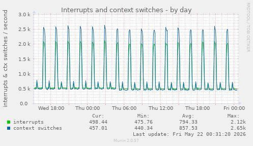 Interrupts and context switches