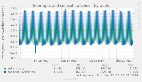 Interrupts and context switches