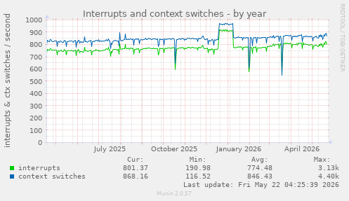 yearly graph