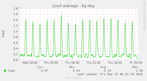 Load average