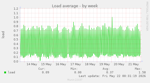 Load average