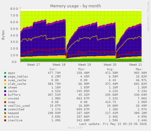 monthly graph