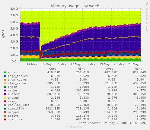 Memory usage