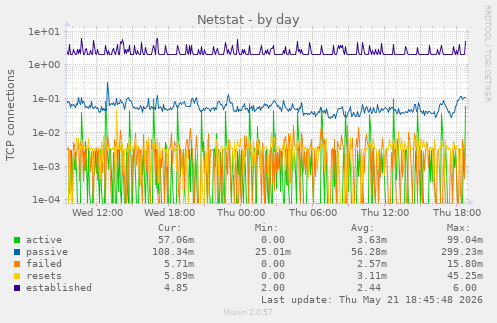 Netstat