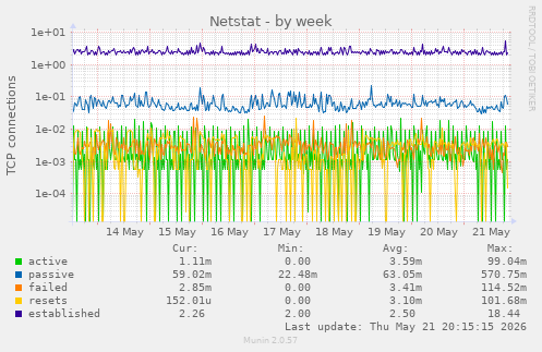Netstat