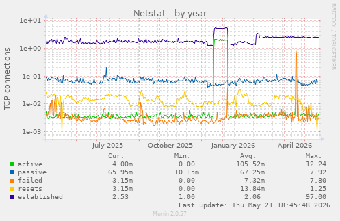 Netstat