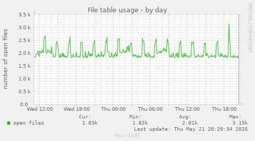 File table usage