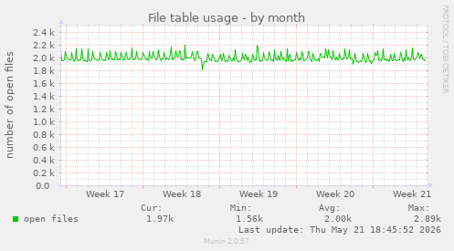 File table usage