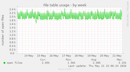 File table usage