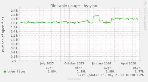 File table usage