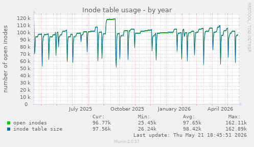 Inode table usage