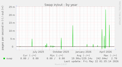 yearly graph