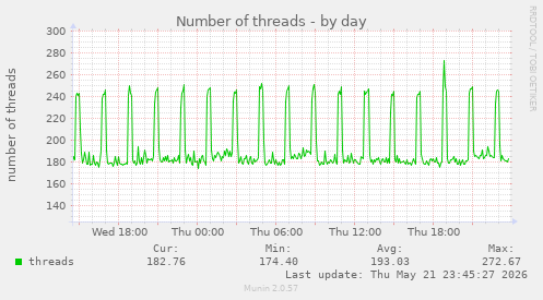 Number of threads