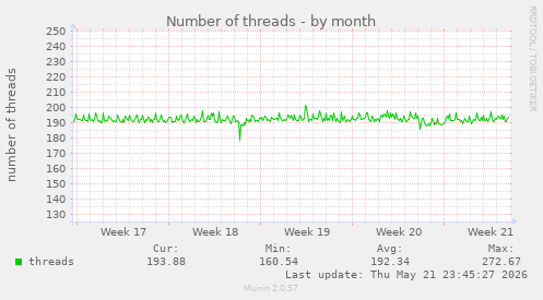Number of threads