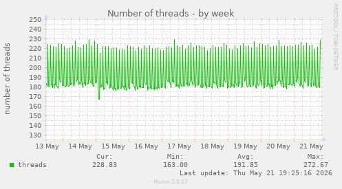 Number of threads