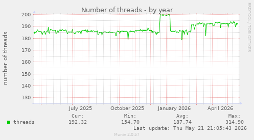 Number of threads