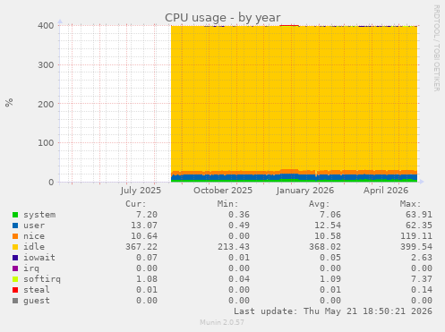 CPU usage