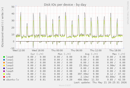Disk IOs per device