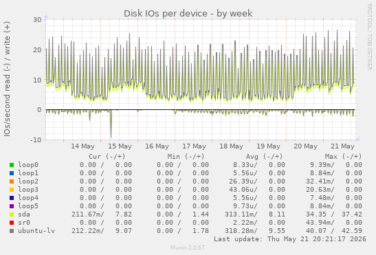 Disk IOs per device