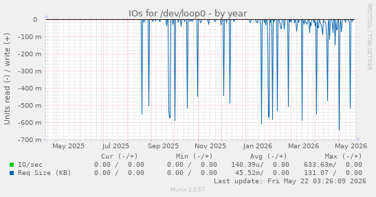 yearly graph