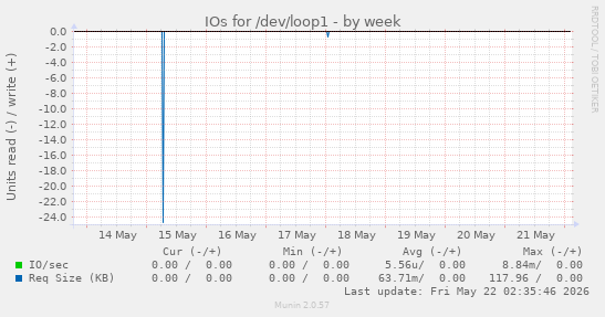 IOs for /dev/loop1