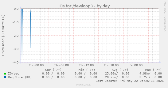 IOs for /dev/loop3