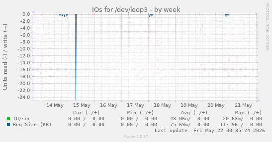 IOs for /dev/loop3