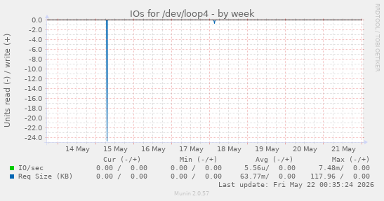 IOs for /dev/loop4