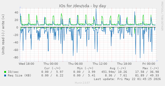 IOs for /dev/sda