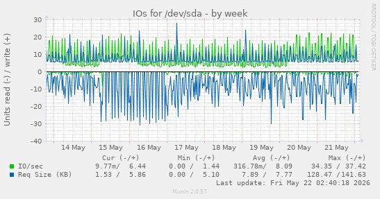 IOs for /dev/sda