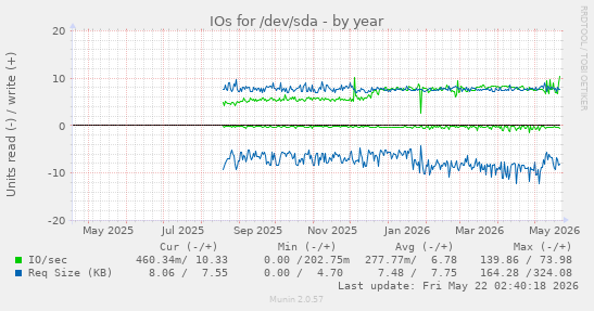 yearly graph
