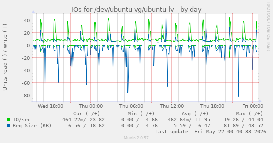 IOs for /dev/ubuntu-vg/ubuntu-lv