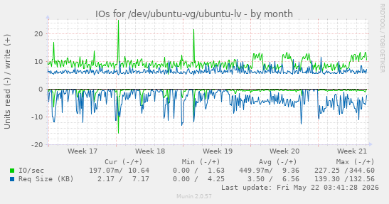 monthly graph