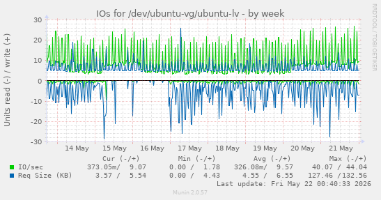 IOs for /dev/ubuntu-vg/ubuntu-lv