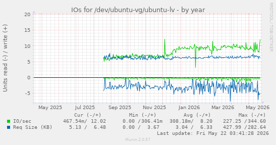 yearly graph