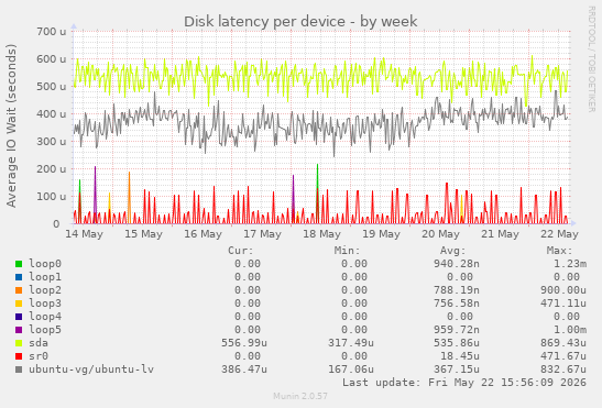 Disk latency per device