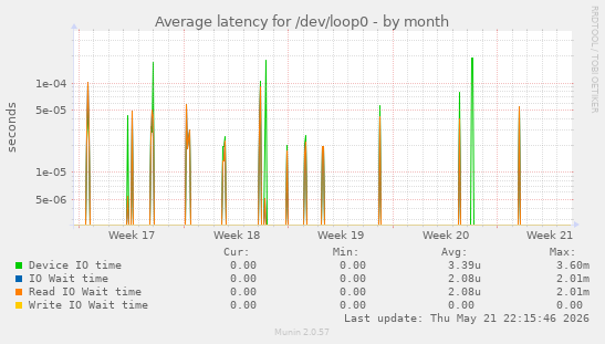 Average latency for /dev/loop0