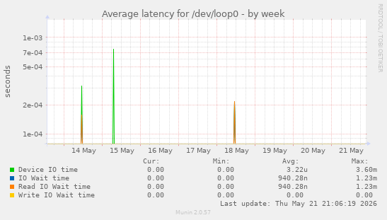 Average latency for /dev/loop0