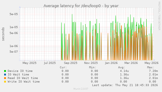 Average latency for /dev/loop0