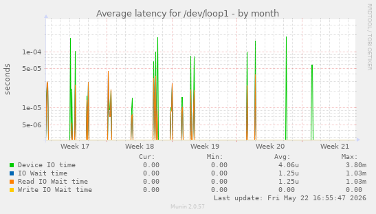 Average latency for /dev/loop1