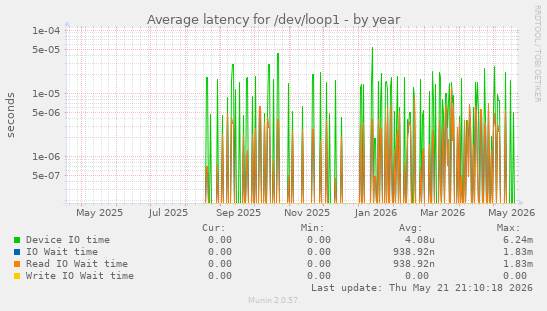 Average latency for /dev/loop1